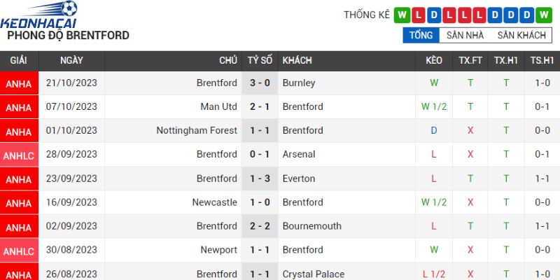 Brentford vừa chấm dứt chuỗi trận hòa và thua