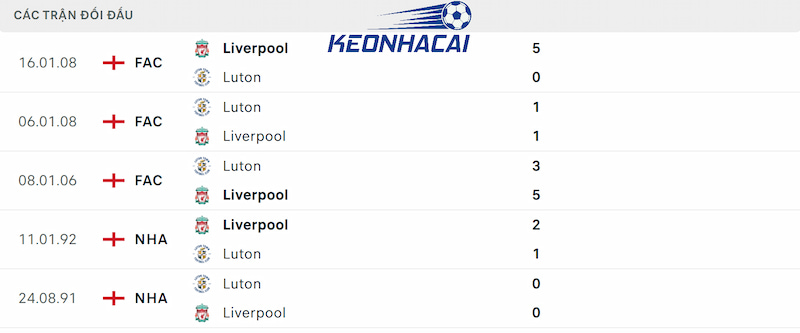 Thành tích đối đầu Luton Town vs Liverpool