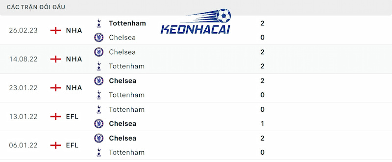 Thông số đối đầu Tottenham vs Chelsea